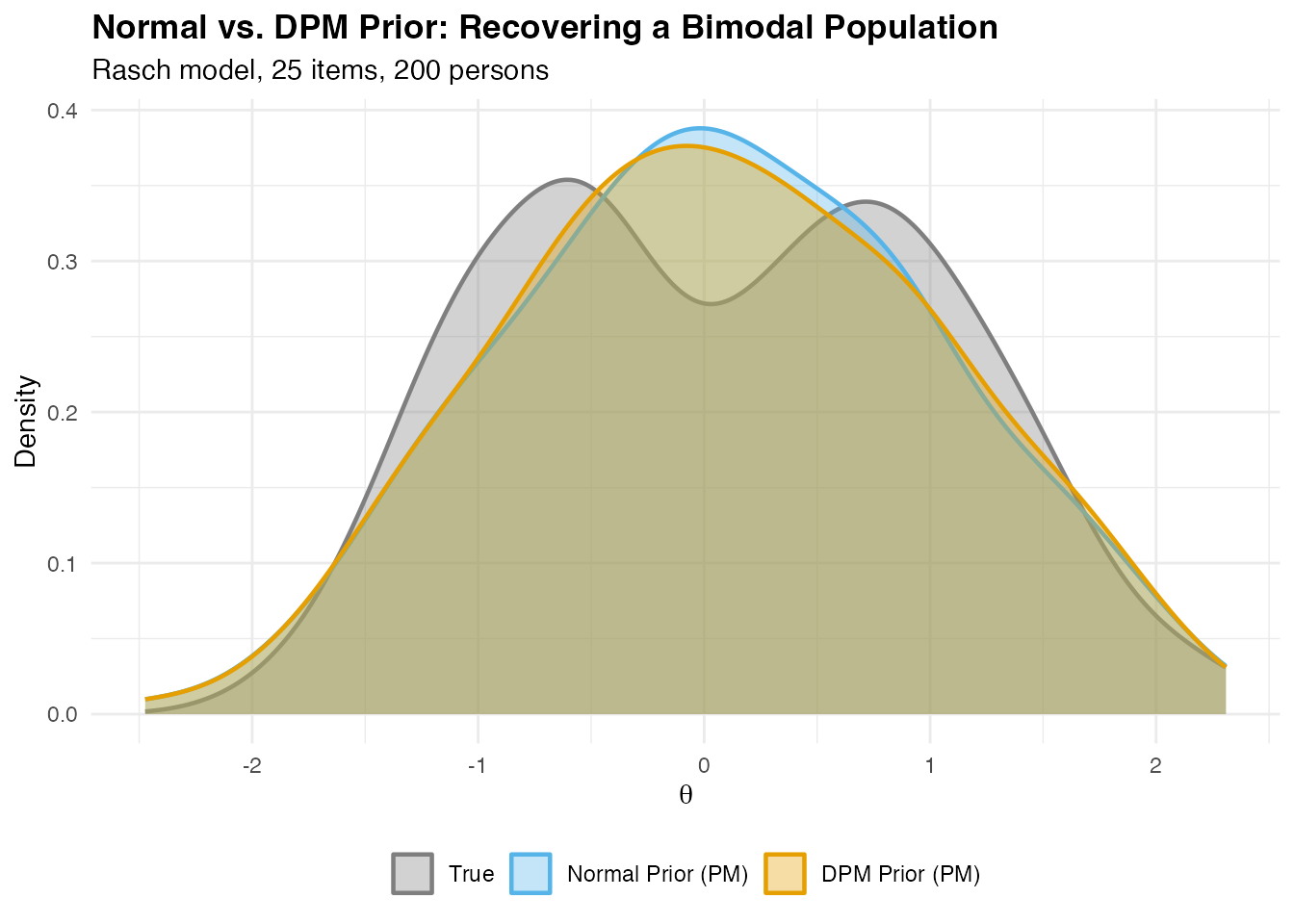 Recovered ability distributions under normal and DPM priors for a bimodal population. The normal prior shrinks estimates toward the center, masking the true bimodality. The DPM prior recovers the two-group structure.