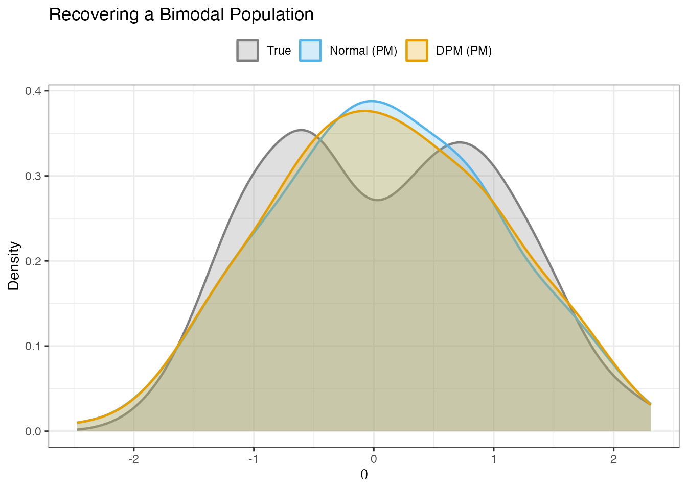 True bimodal density (gray) versus posterior mean densities under Normal (blue) and DPM (orange) priors. Posterior means are useful diagnostics but can understate distributional differences.