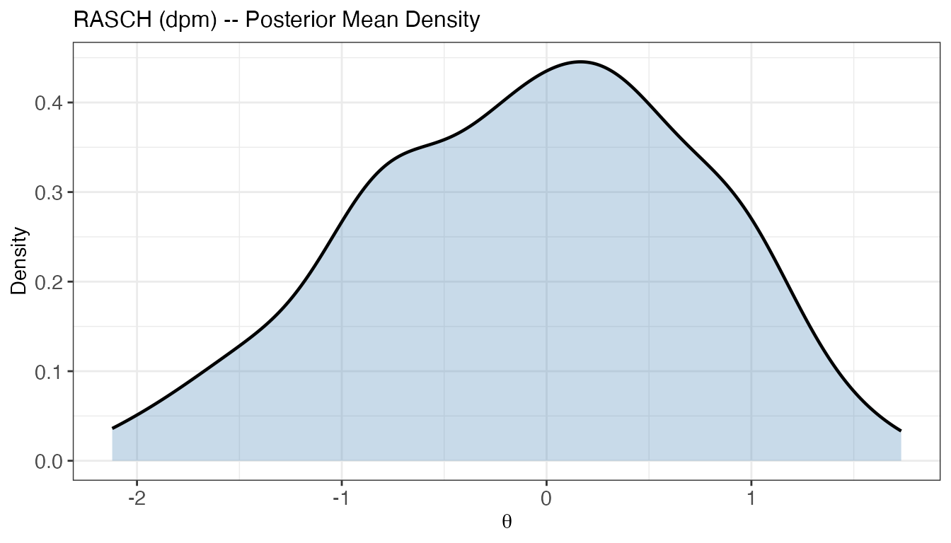 Posterior density of person abilities.