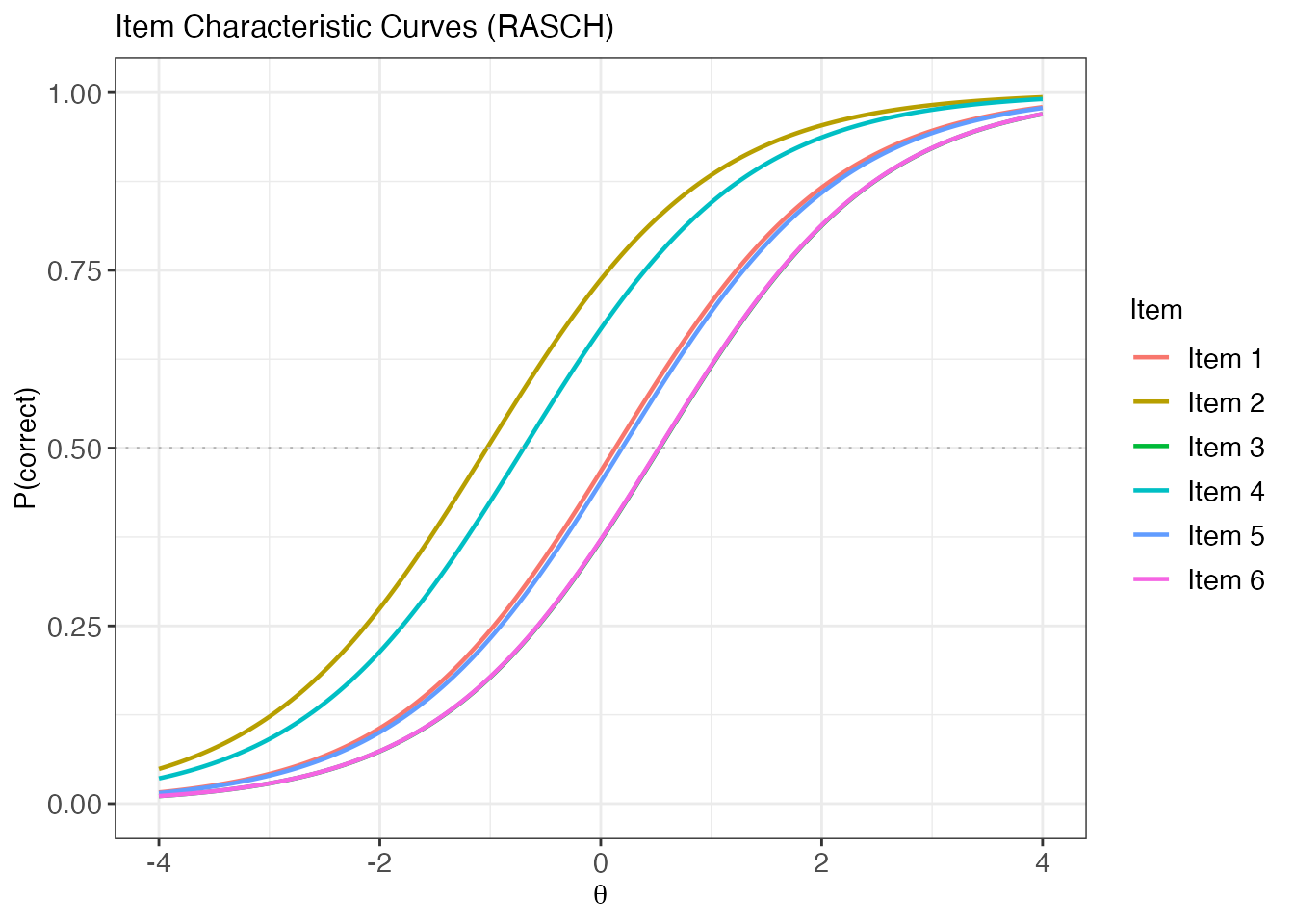 Item Characteristic Curves for items 1--6.