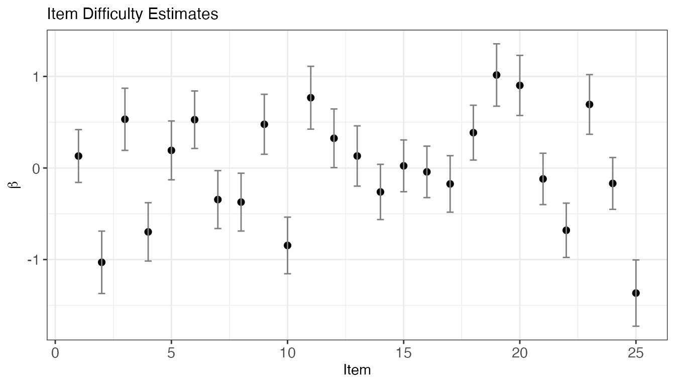Item difficulty estimates with posterior intervals.