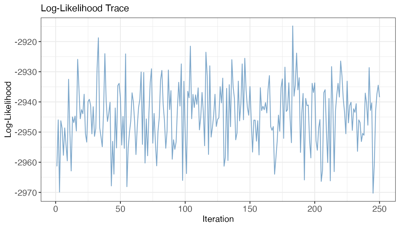 Log-likelihood trace.