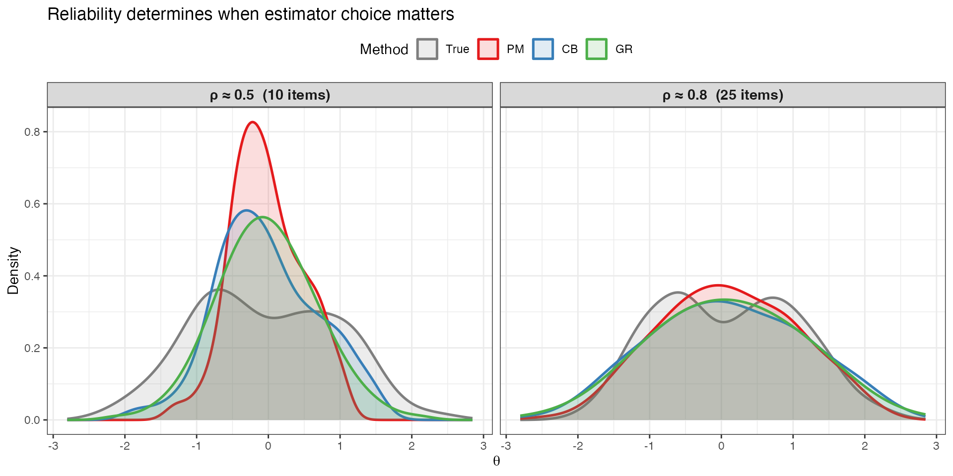 Effect of reliability on estimator behavior. Left ($\rho \approx 0.5$, 10 items): PM (red) collapses the bimodal distribution into a sharp unimodal peak --- the two modes are completely lost. CB (blue) and GR (green) resist this compression, preserving the two-group structure even with severe shrinkage. Right ($\rho \approx 0.8$, 25 items): all three estimators begin to recover the true bimodal shape, with GR tracking the truth most closely.