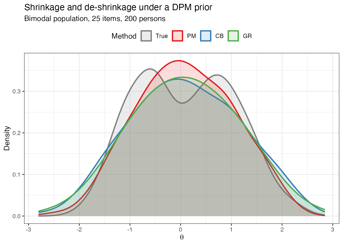 PM (red) compresses the distribution. CB (blue) and GR (green) progressively de-shrink the estimates, with GR tracking the true density most closely.
