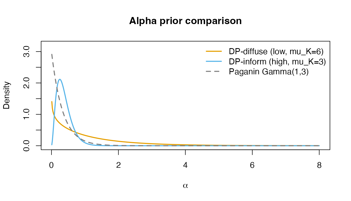 Comparing DP-diffuse and DP-inform alpha priors.