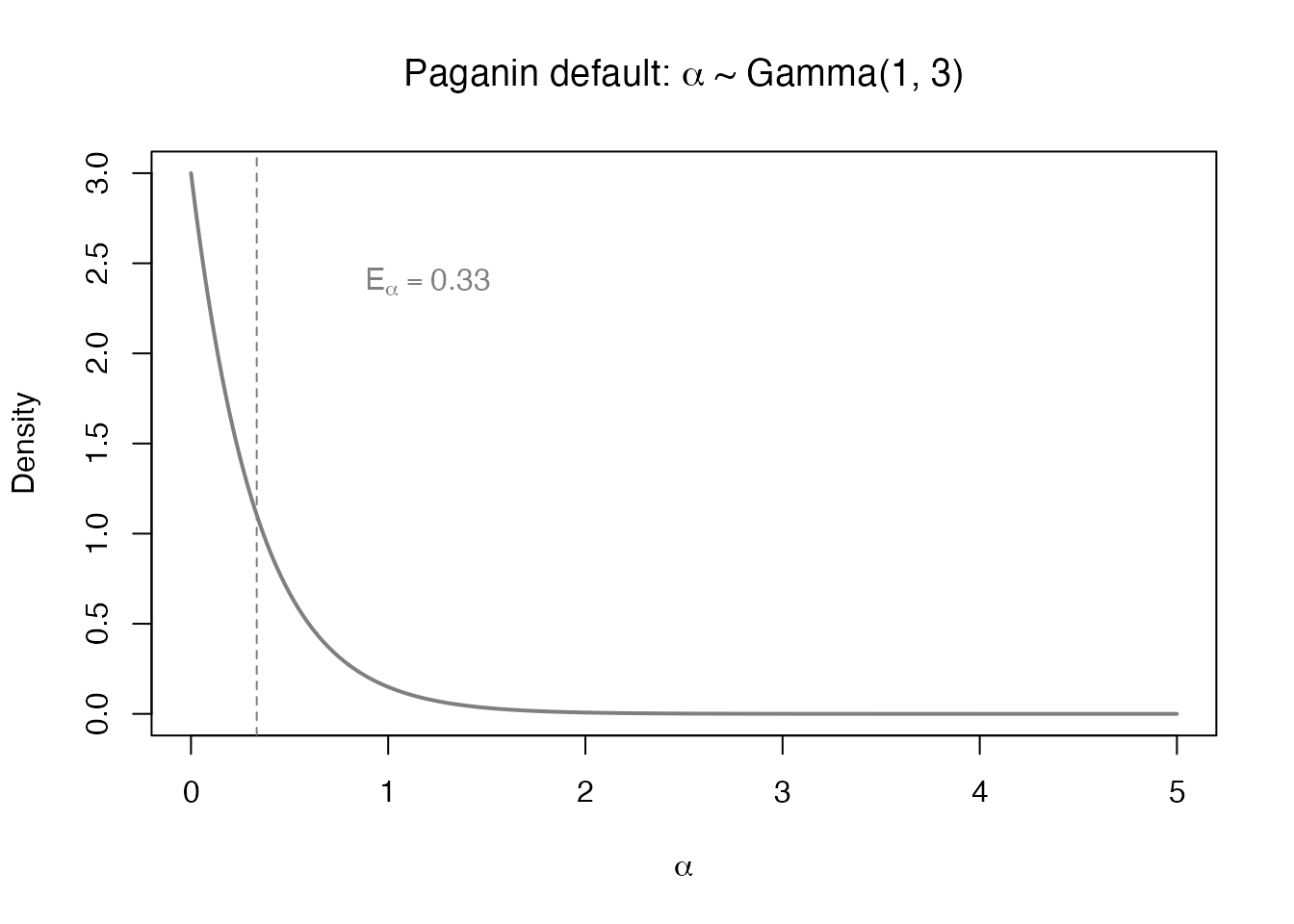 The Paganin default Gamma(1, 3) prior for alpha, with implied E[alpha] = 0.33.