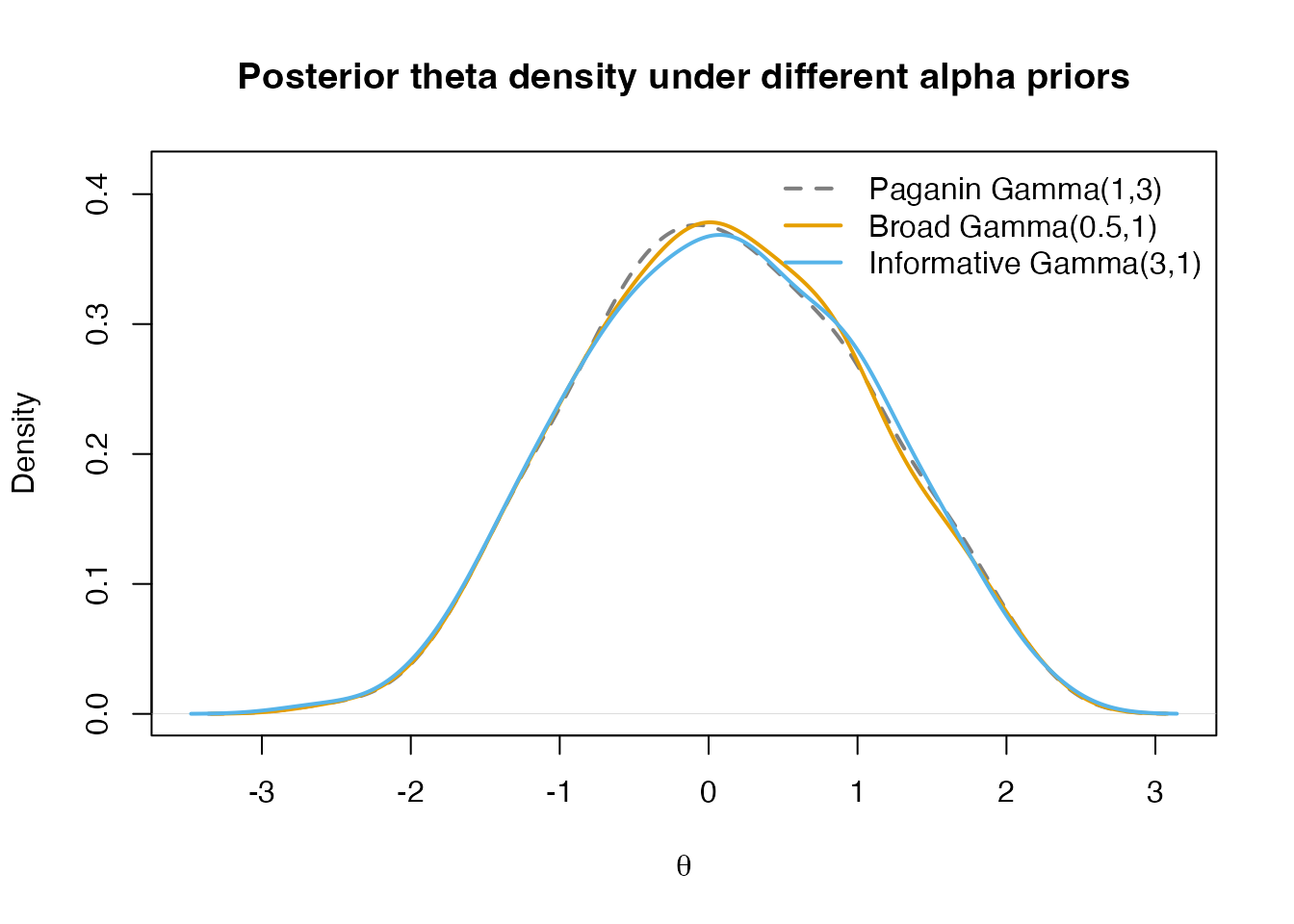 Posterior mean theta densities under three alpha priors. When the data are informative, the posteriors converge despite different priors.