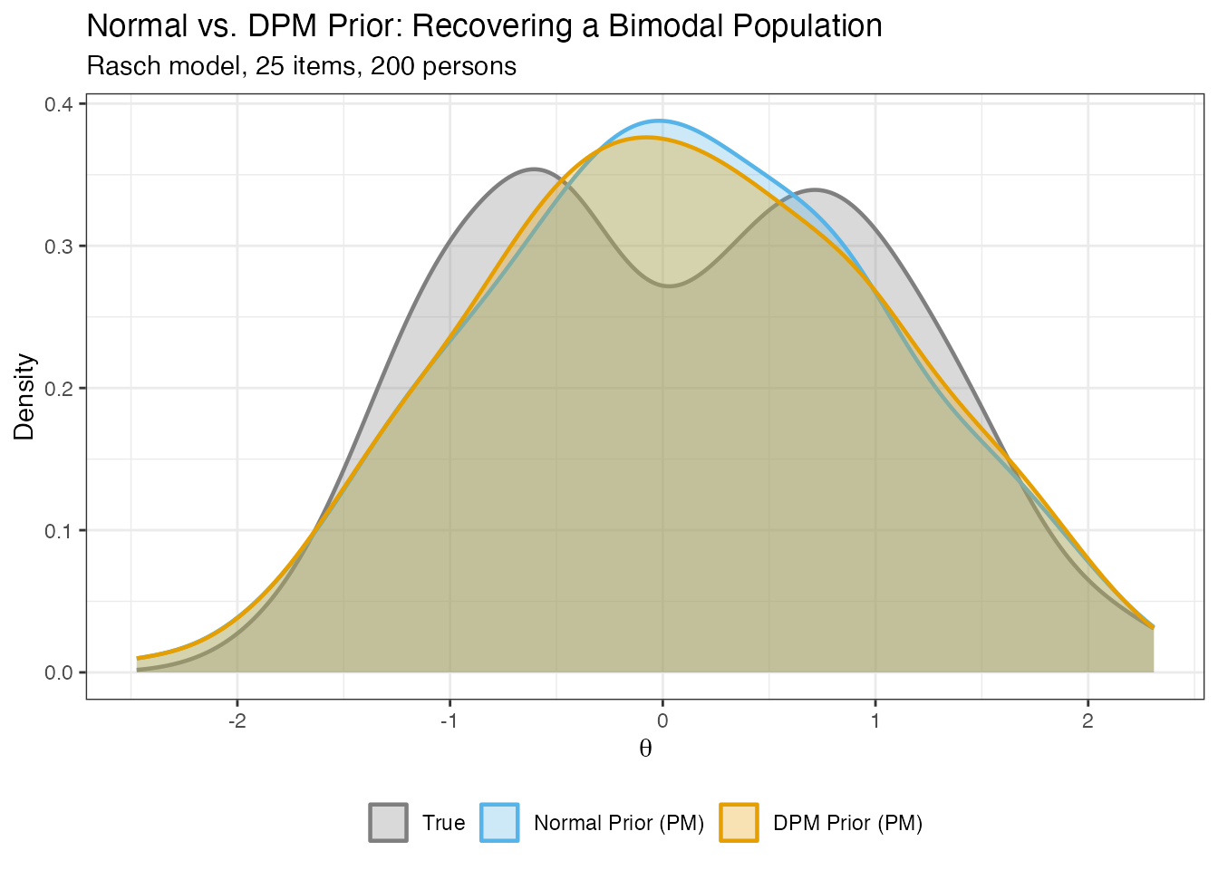 When the true population is bimodal, the Normal prior forces a unimodal fit (blue), masking the two-group structure. The DPM prior (orange) recovers both modes.