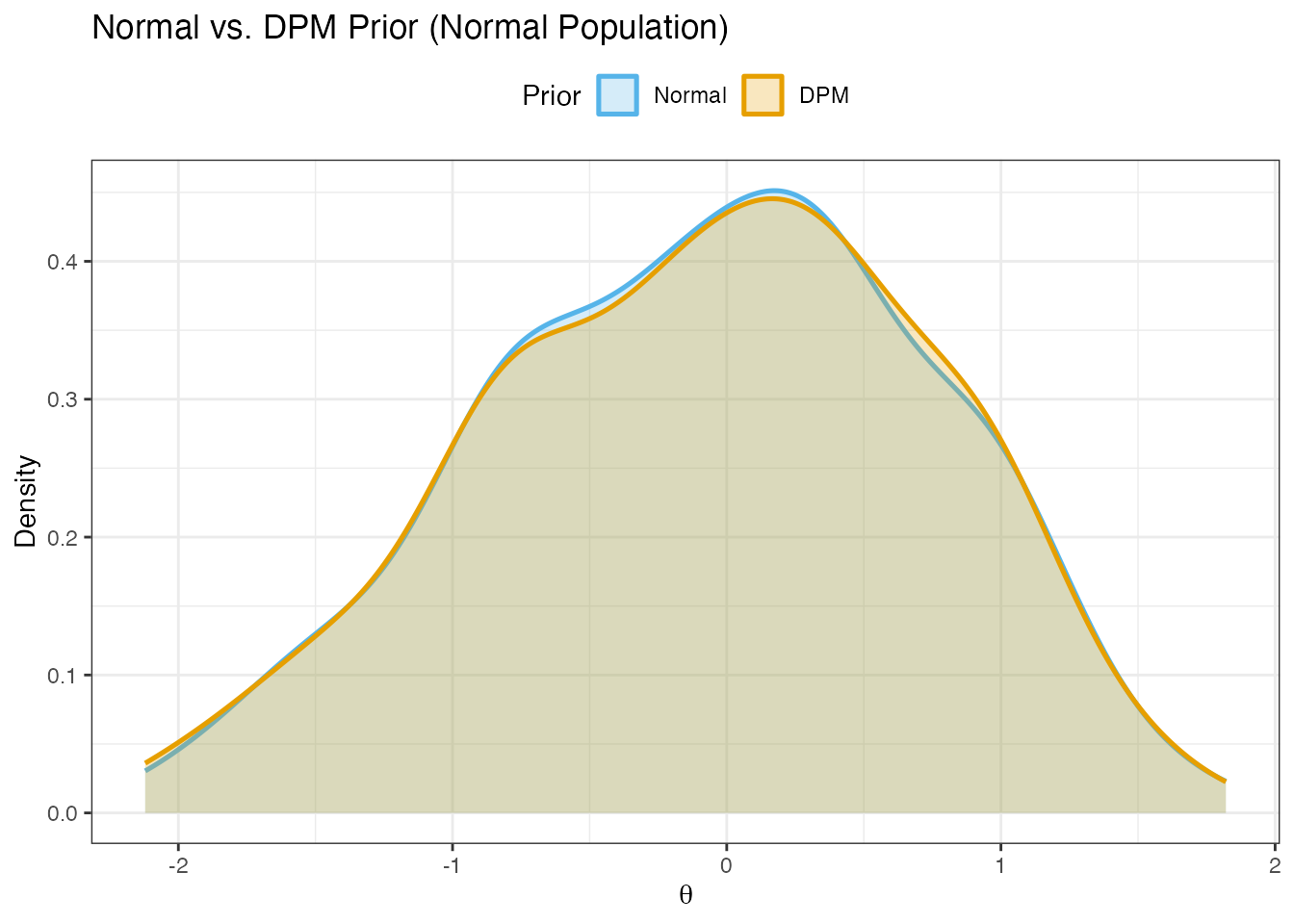 Normal-prior vs. DPM-prior posterior mean densities on the same data. When the true distribution is Normal, both priors recover it equally well.