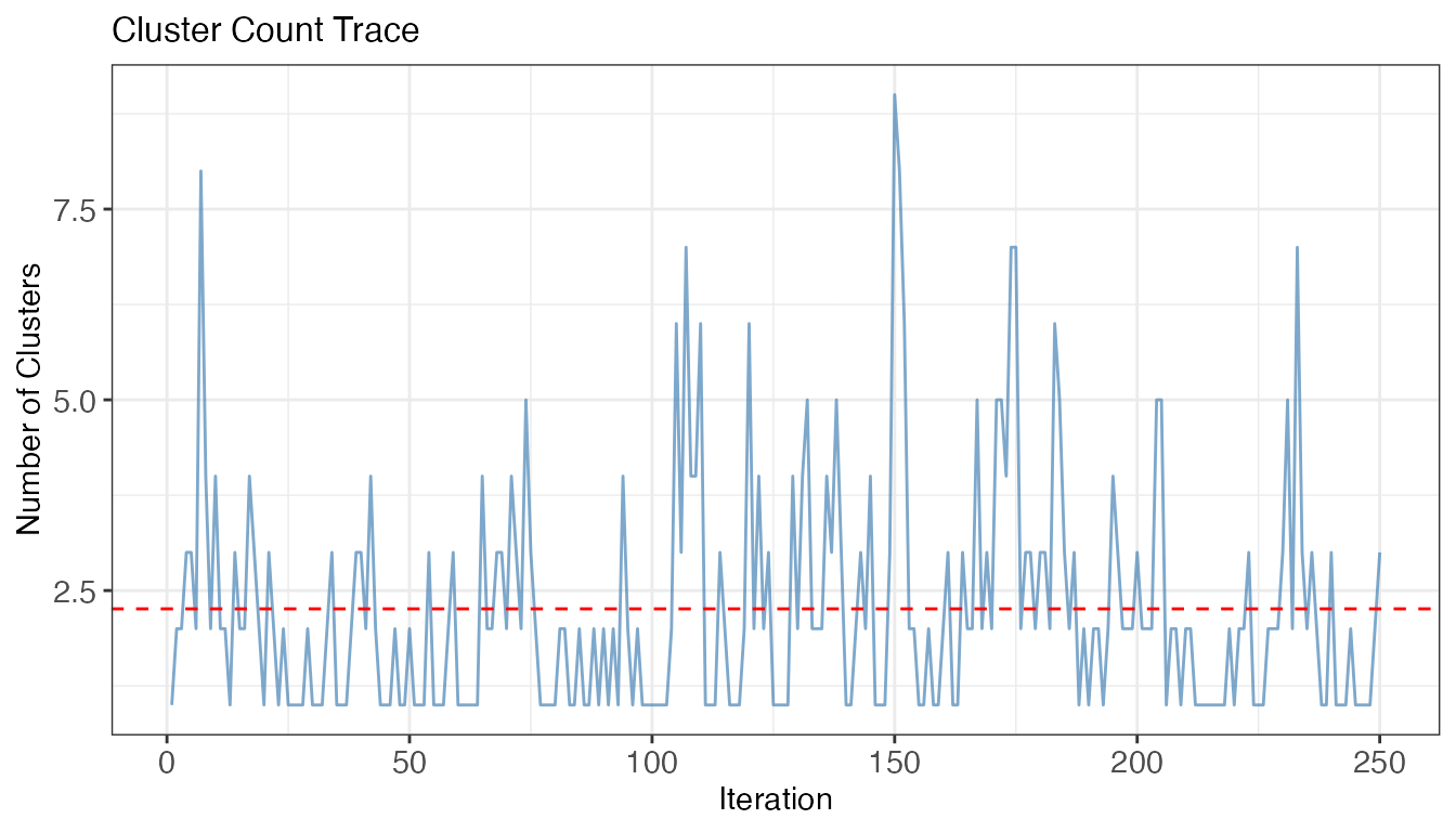 Cluster-count trace across MCMC iterations. Dashed line: posterior mean cluster count.