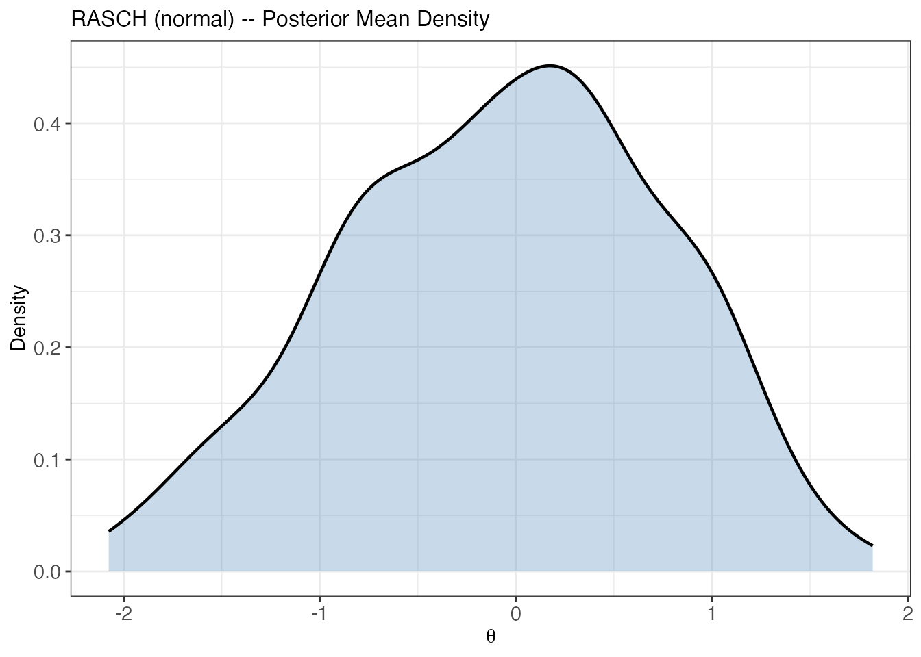 Kernel density of the posterior mean theta under a Normal prior.