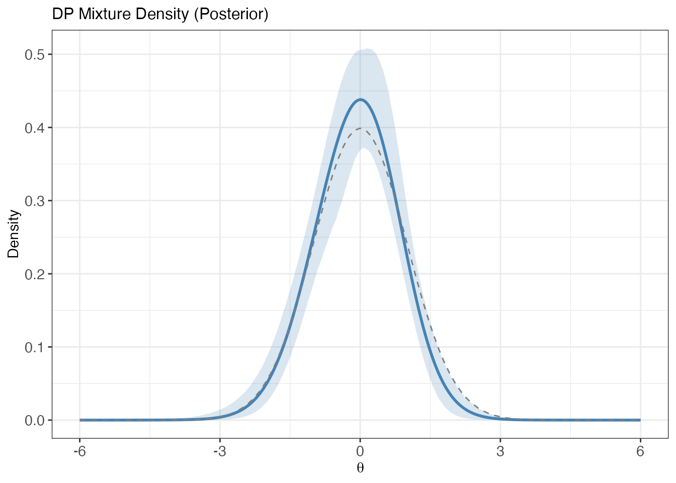 DP mixture posterior mean density with 95 percent pointwise credible band. Dashed line: N(0,1) reference.
