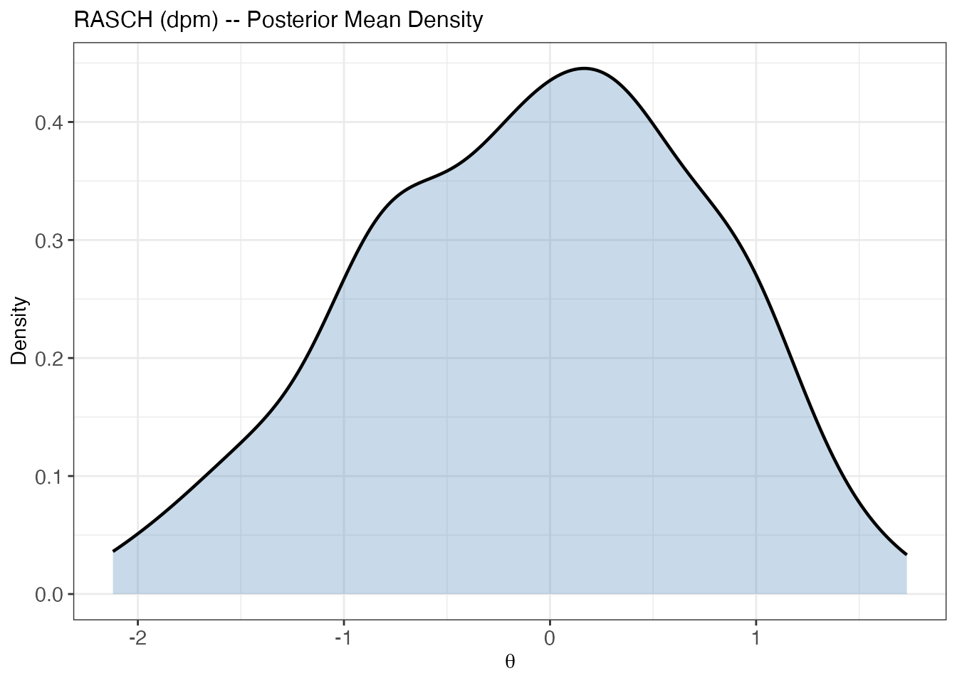 Posterior mean theta density under the DPM prior.