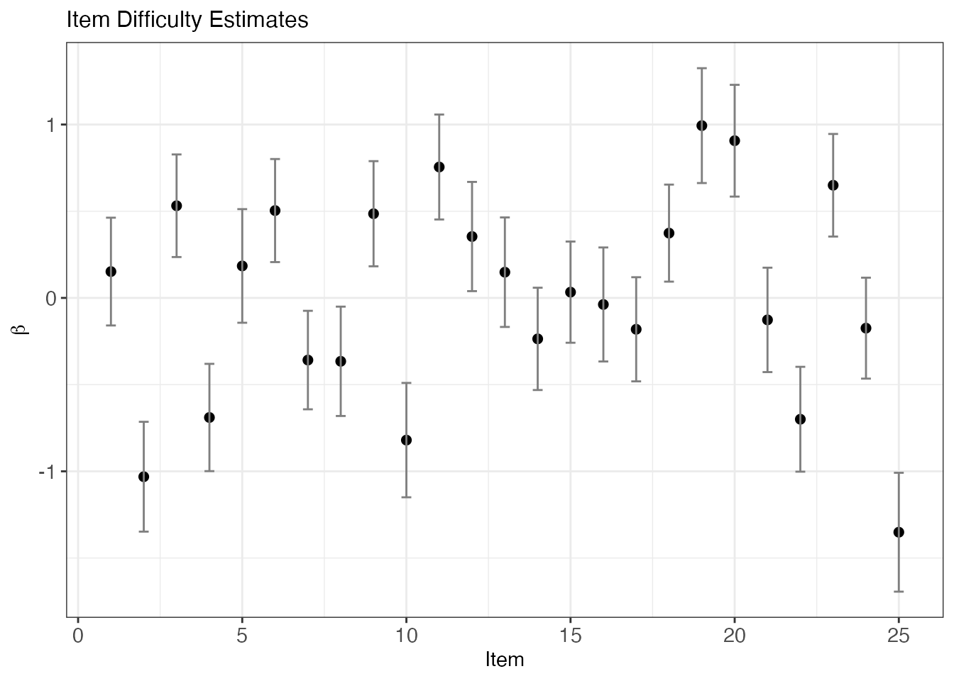 Item difficulty estimates with +/- 2 posterior SD error bars.
