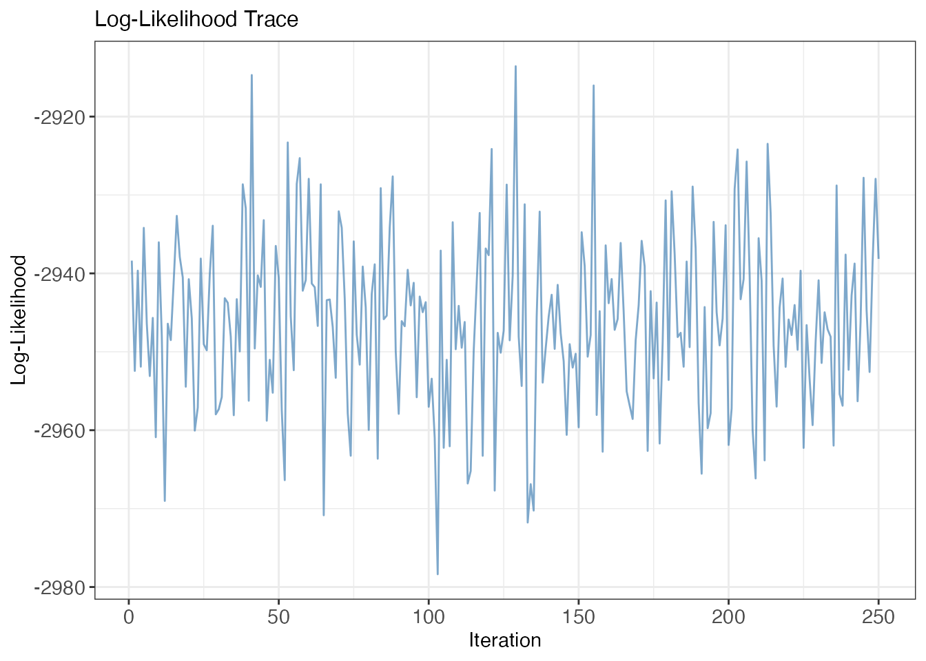 Log-likelihood trace plot. A stationary trace is a first-pass visual mixing check.