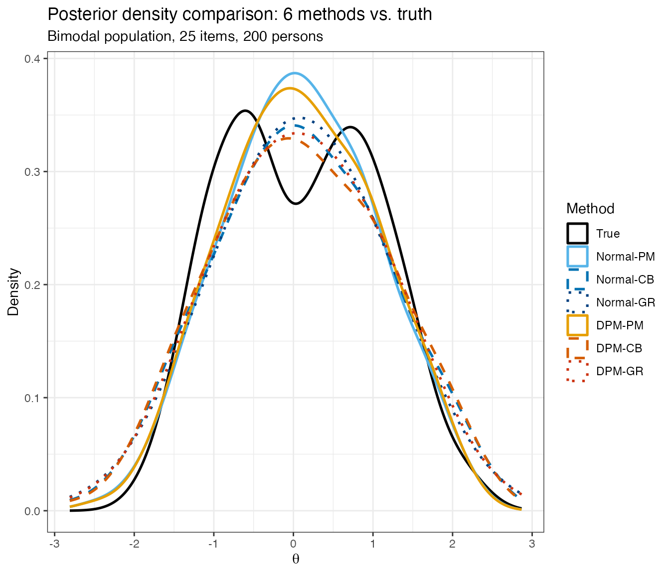 Density estimates from six method-prior combinations overlaid with the true latent density. In this fixture, DPM-GR gives the smallest KS loss while posterior means remain visibly shrunk.