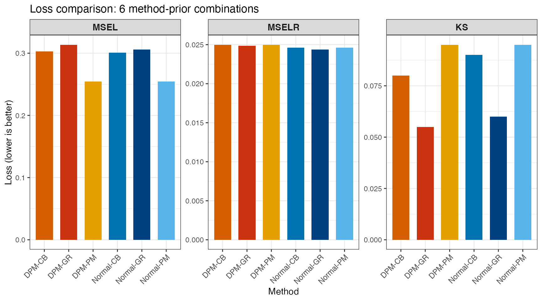 Bar chart of loss values across six methods. Lower is better for all three metrics; the best prior-method combination differs by metric.