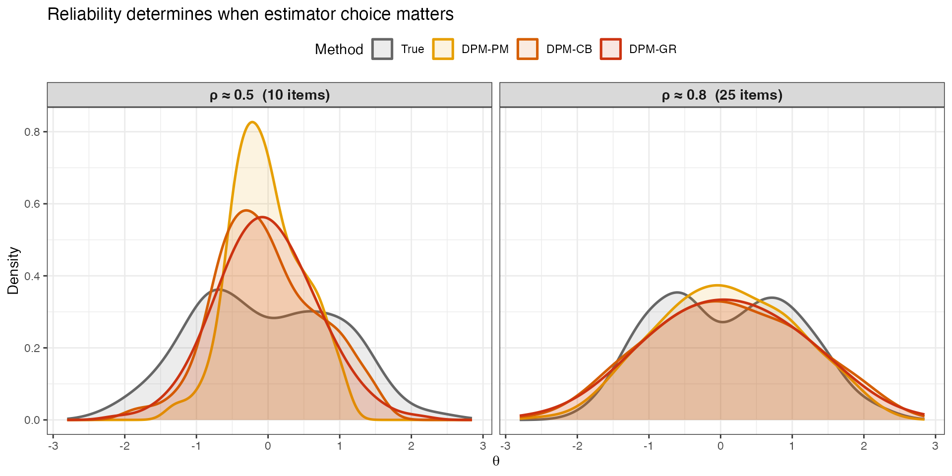 Posterior density comparison at two reliability levels (DPM prior only). Left ($\rho \approx 0.5$, 10 items): severe shrinkage compresses PM toward the center, while CB and GR recover more spread. Right ($\rho \approx 0.8$, 25 items): shrinkage is milder and the estimators move closer together.