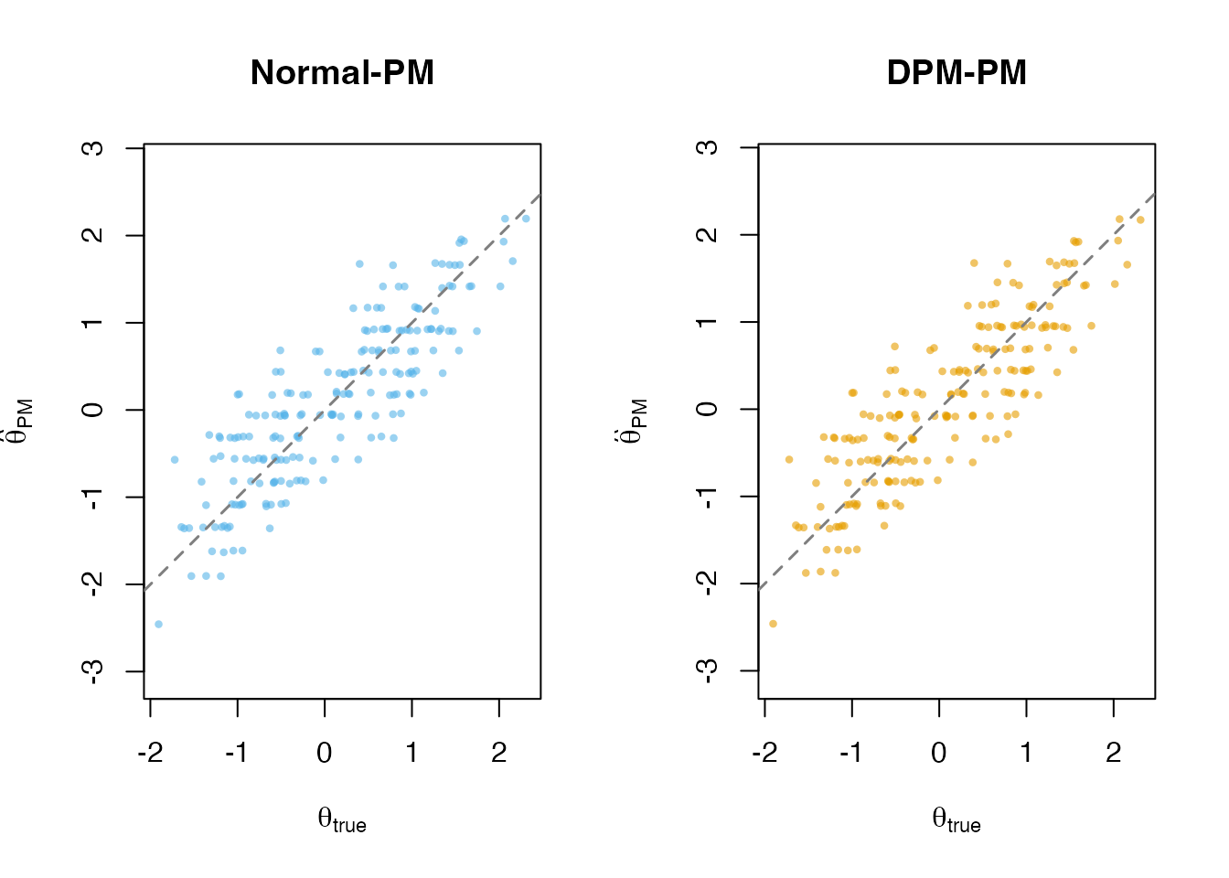 Posterior mean (PM) estimates vs. true theta. PM estimates are shrunk toward the center under both priors in this fixture.