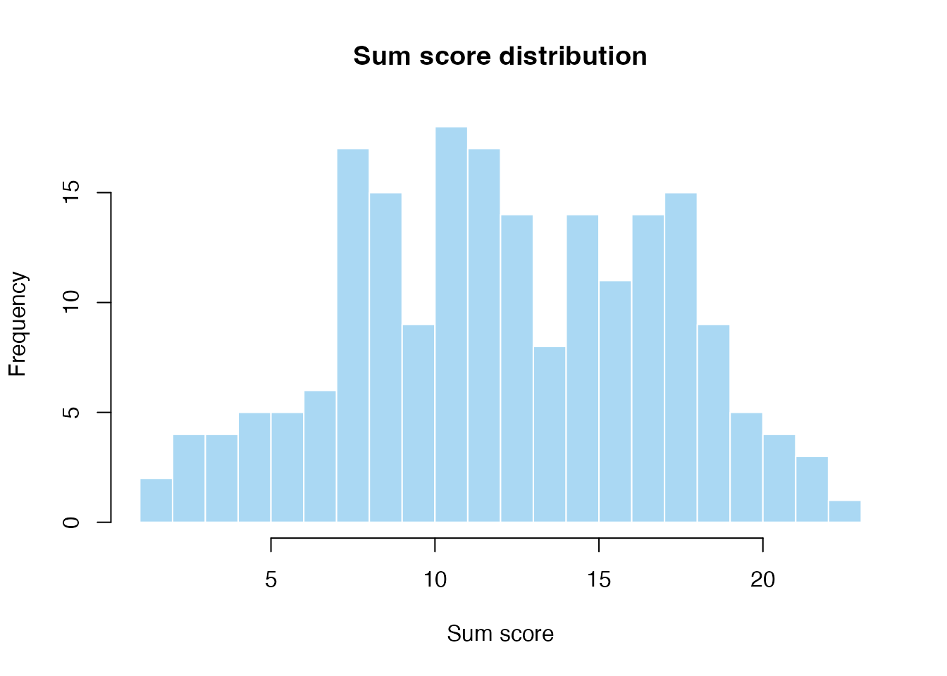 Distribution of sum scores from the simulated response matrix.