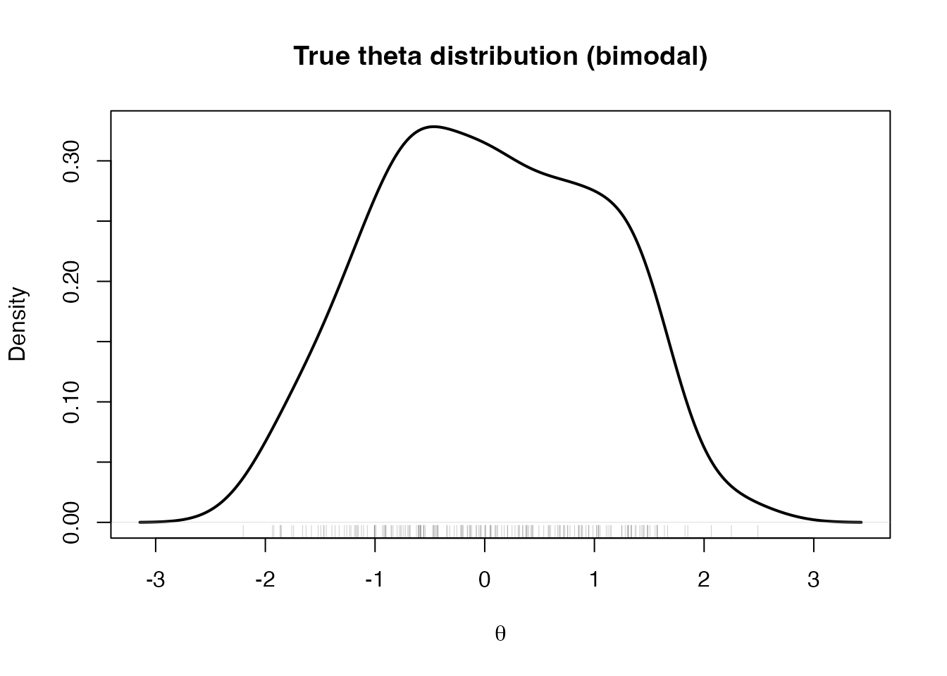 Density of true theta values from the bimodal simulation.