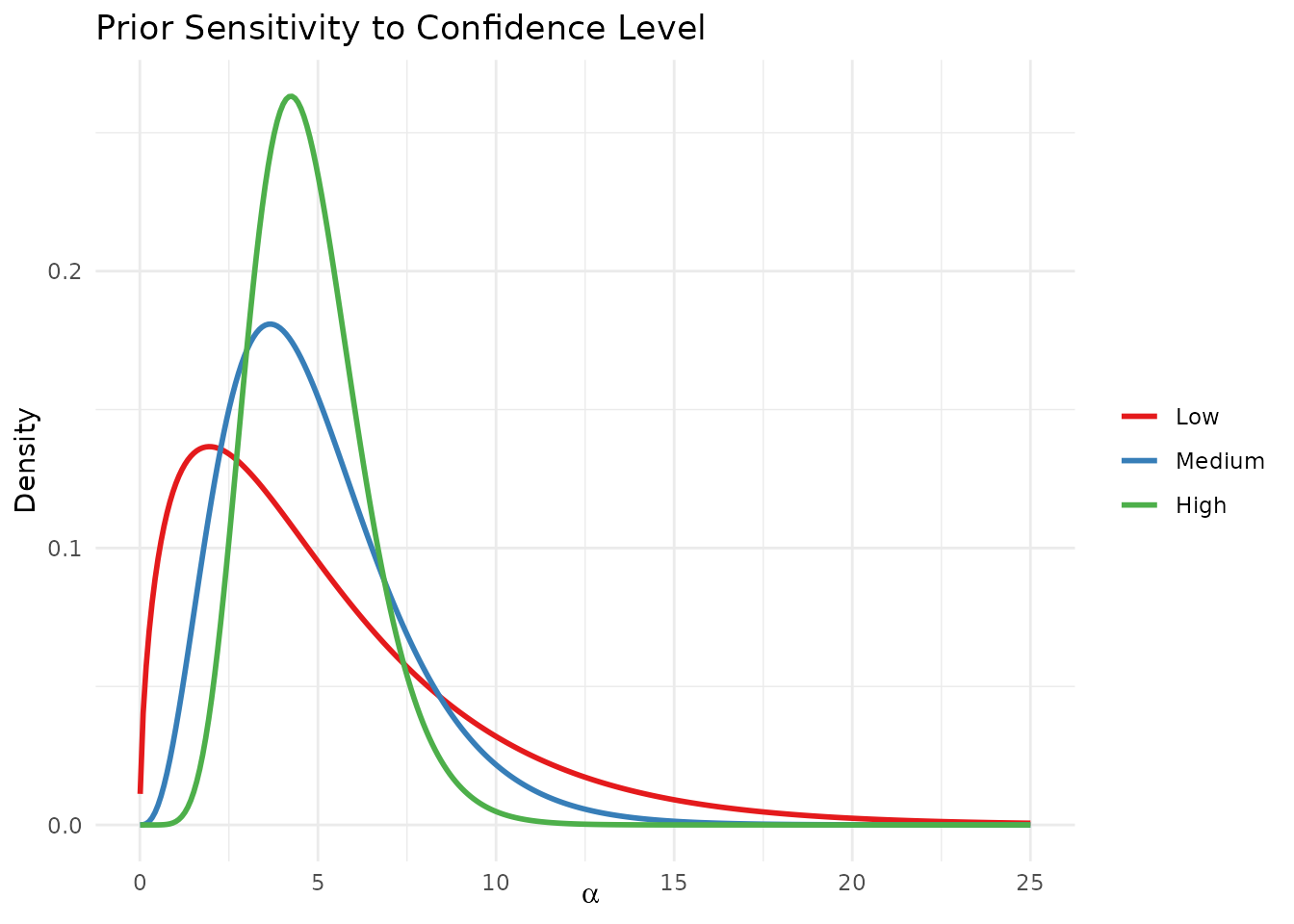Sensitivity of the elicited prior to different confidence levels.