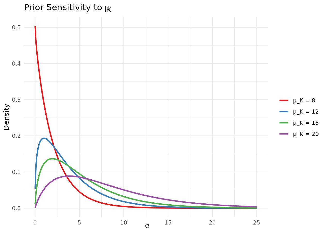 Sensitivity of the elicited prior to different expectations about the number of clusters.