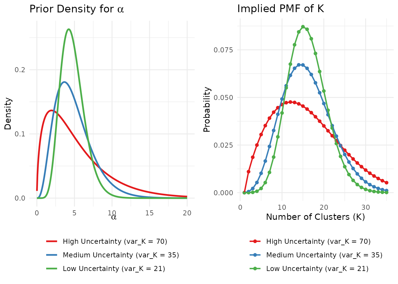 The same mean (μ_K = 15) with different levels of uncertainty leads to very different priors on α.