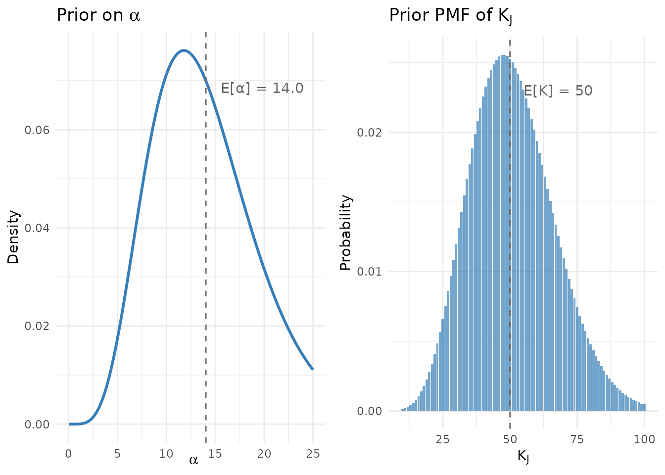 Prior distributions for the Alabama Pre-K study (J = 500, μ_K = 50).