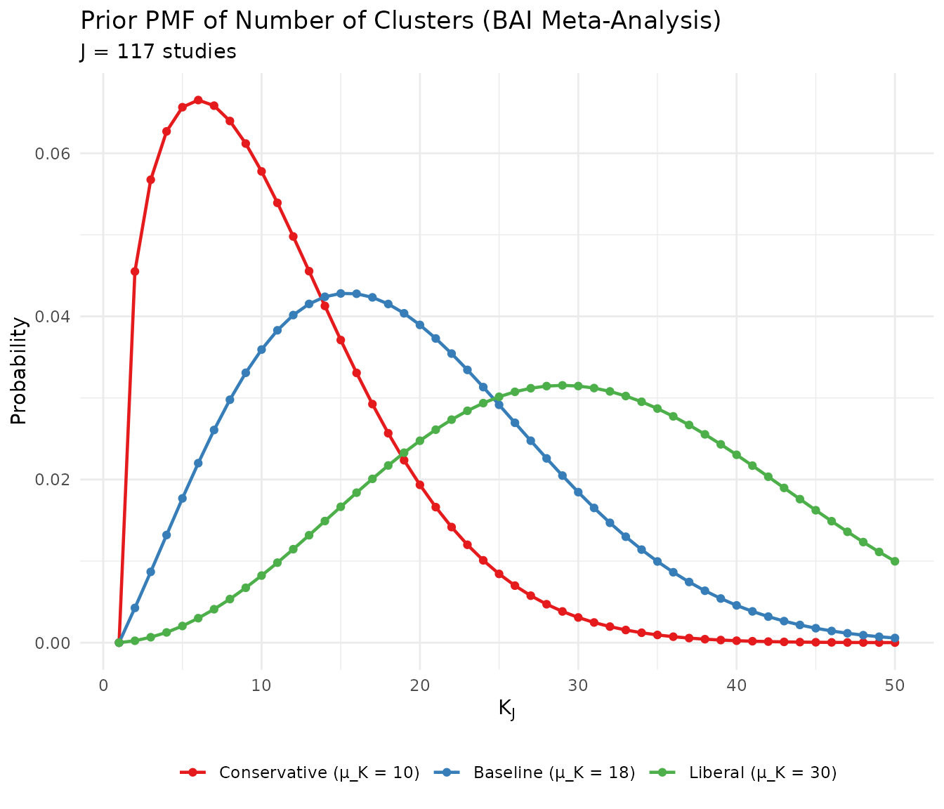 Comparison of three candidate priors for the BAI meta-analysis.