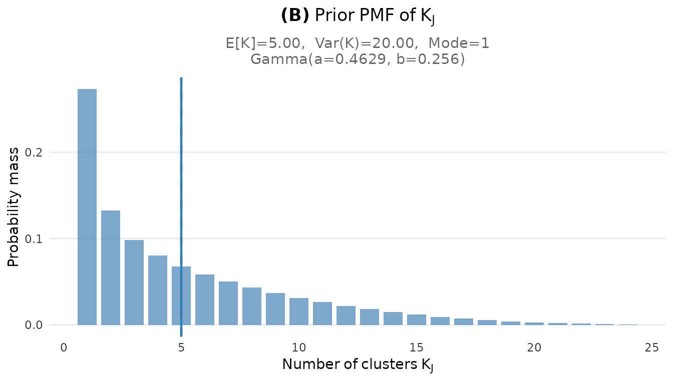 Prior PMF of the number of clusters K for the CCT study (J = 38).
