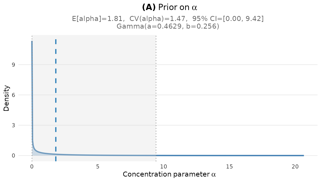 Prior distribution on the concentration parameter α for the CCT study.