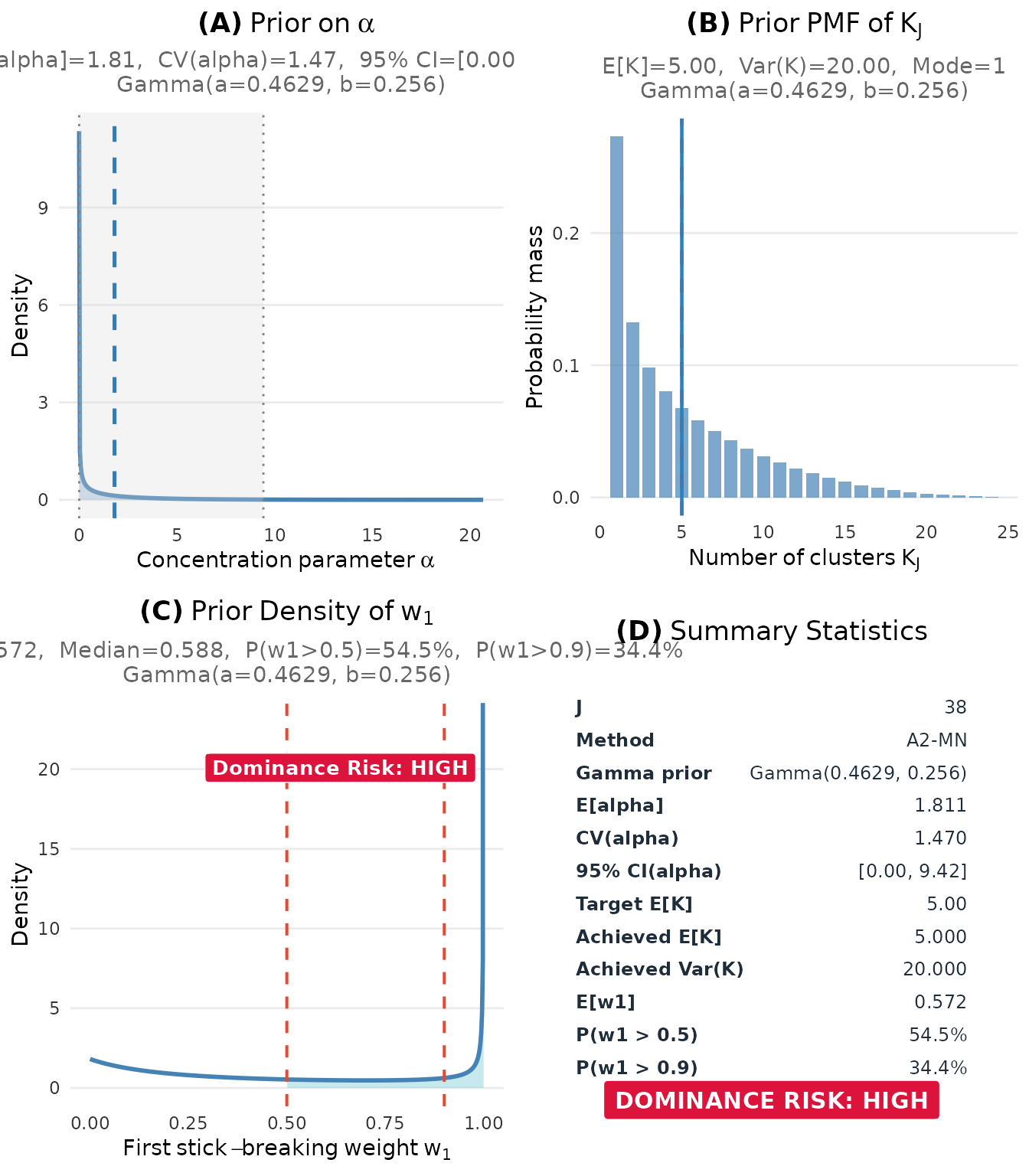 Complete prior elicitation dashboard for the CCT multisite trial (J = 38, μ_K = 5).