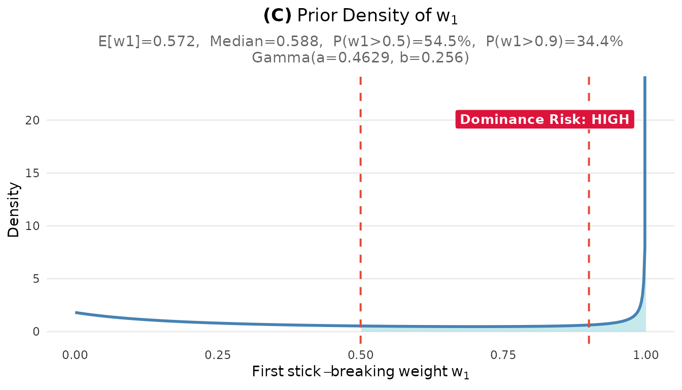 Prior distribution on the largest cluster weight w₁. The dashed line at 0.5 indicates the dominance threshold.