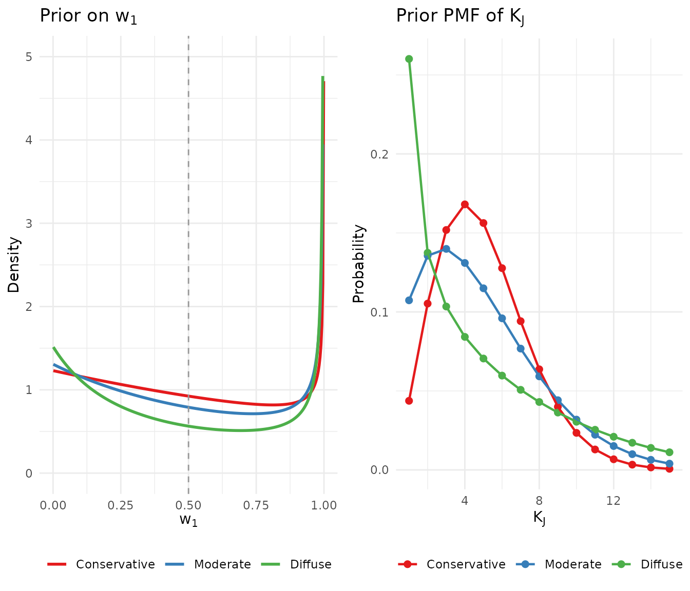 Comparison of three candidate priors across multiple dimensions.