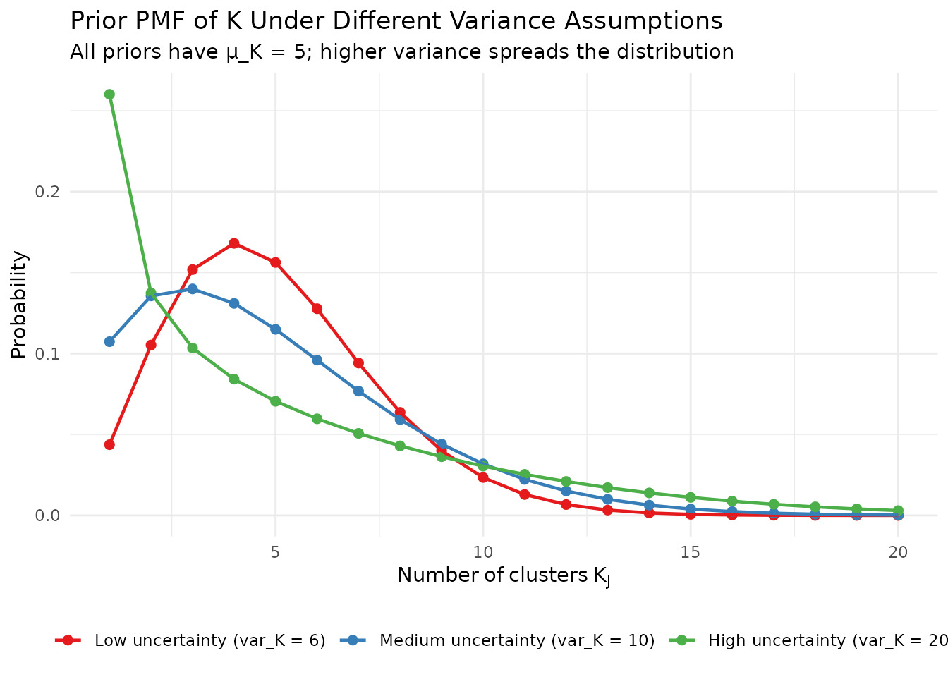 Comparison of K distributions under different variance assumptions.