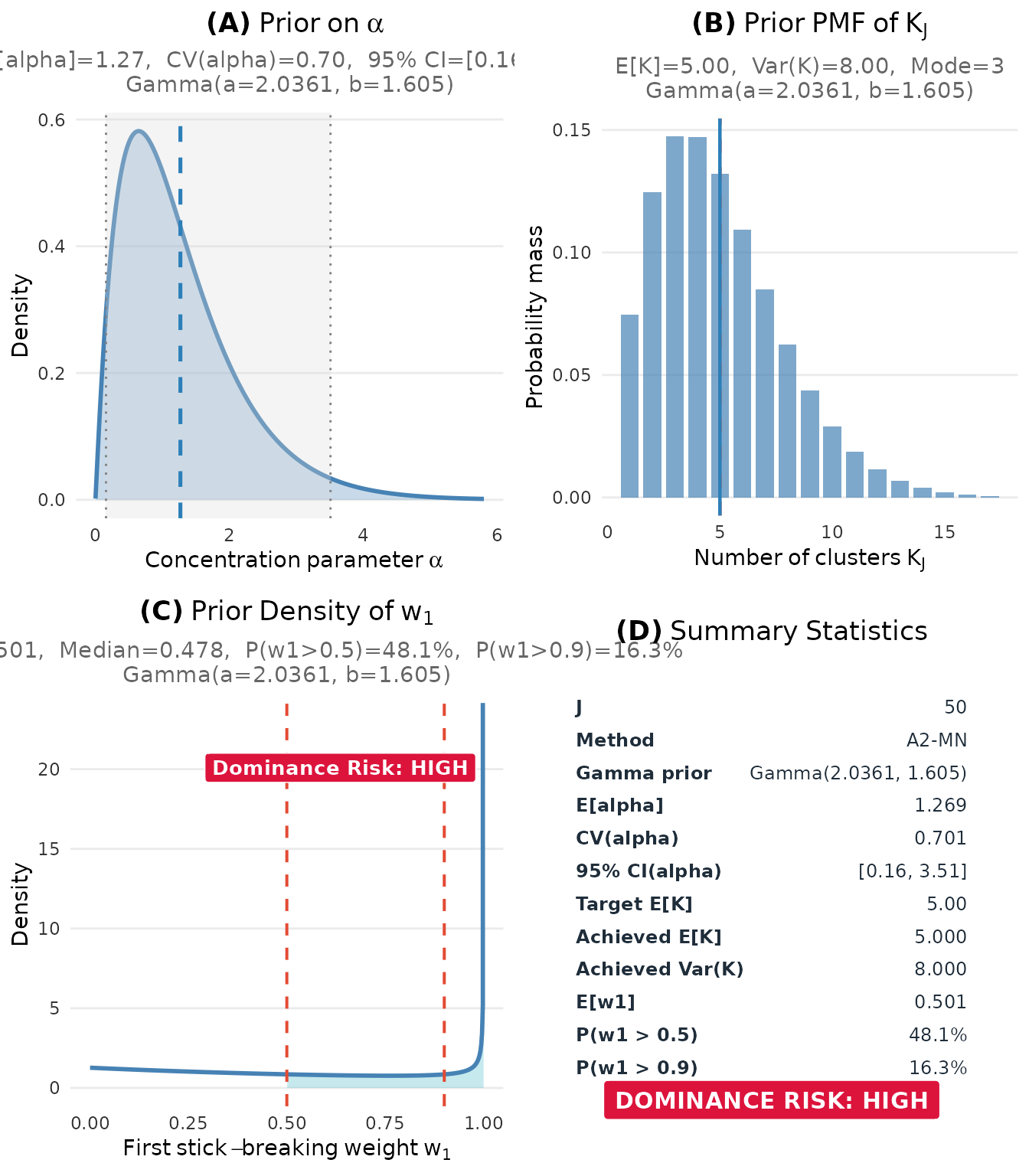 Complete diagnostic dashboard showing all key prior characteristics.