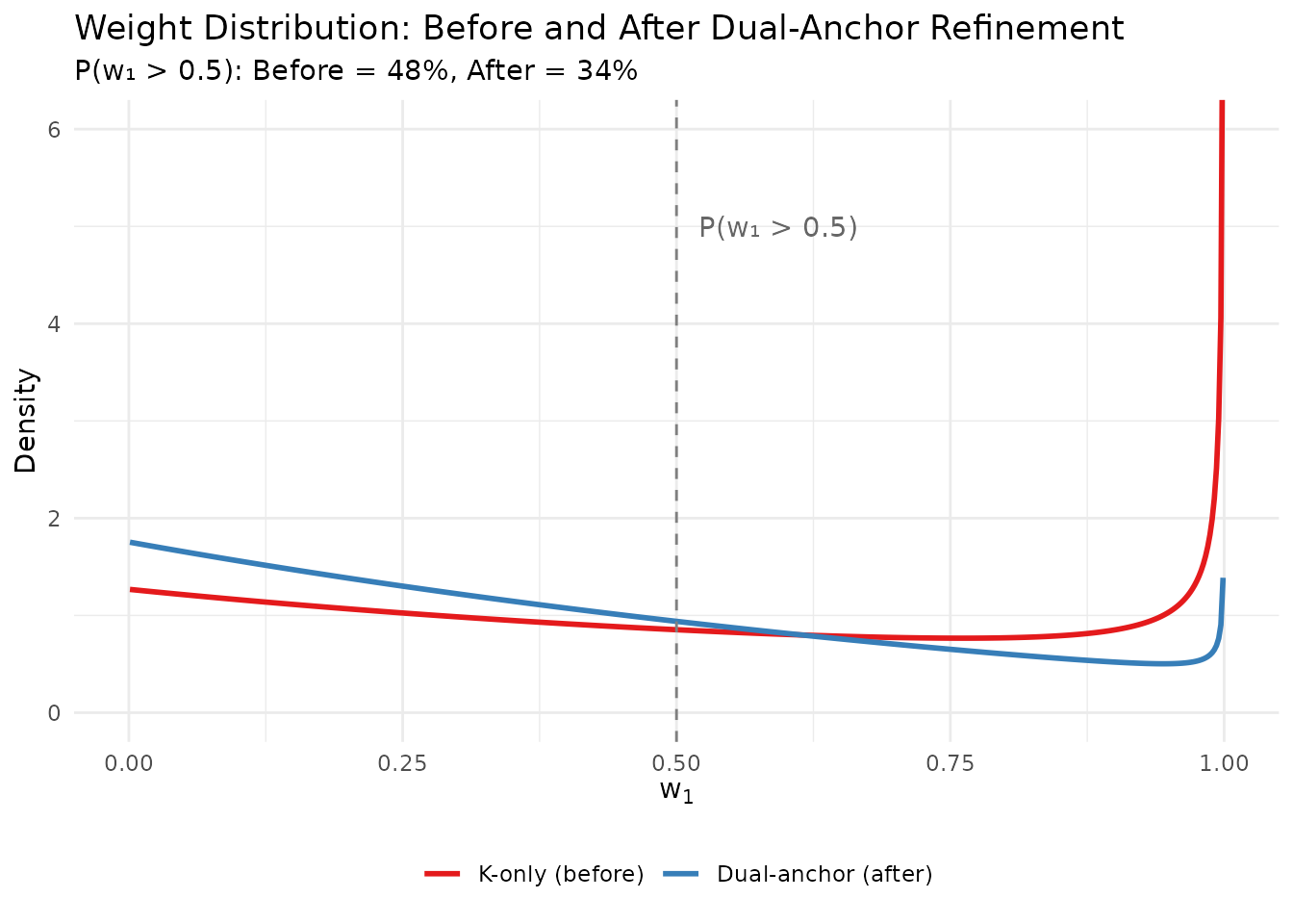 Comparison of weight distributions before and after dual-anchor refinement.