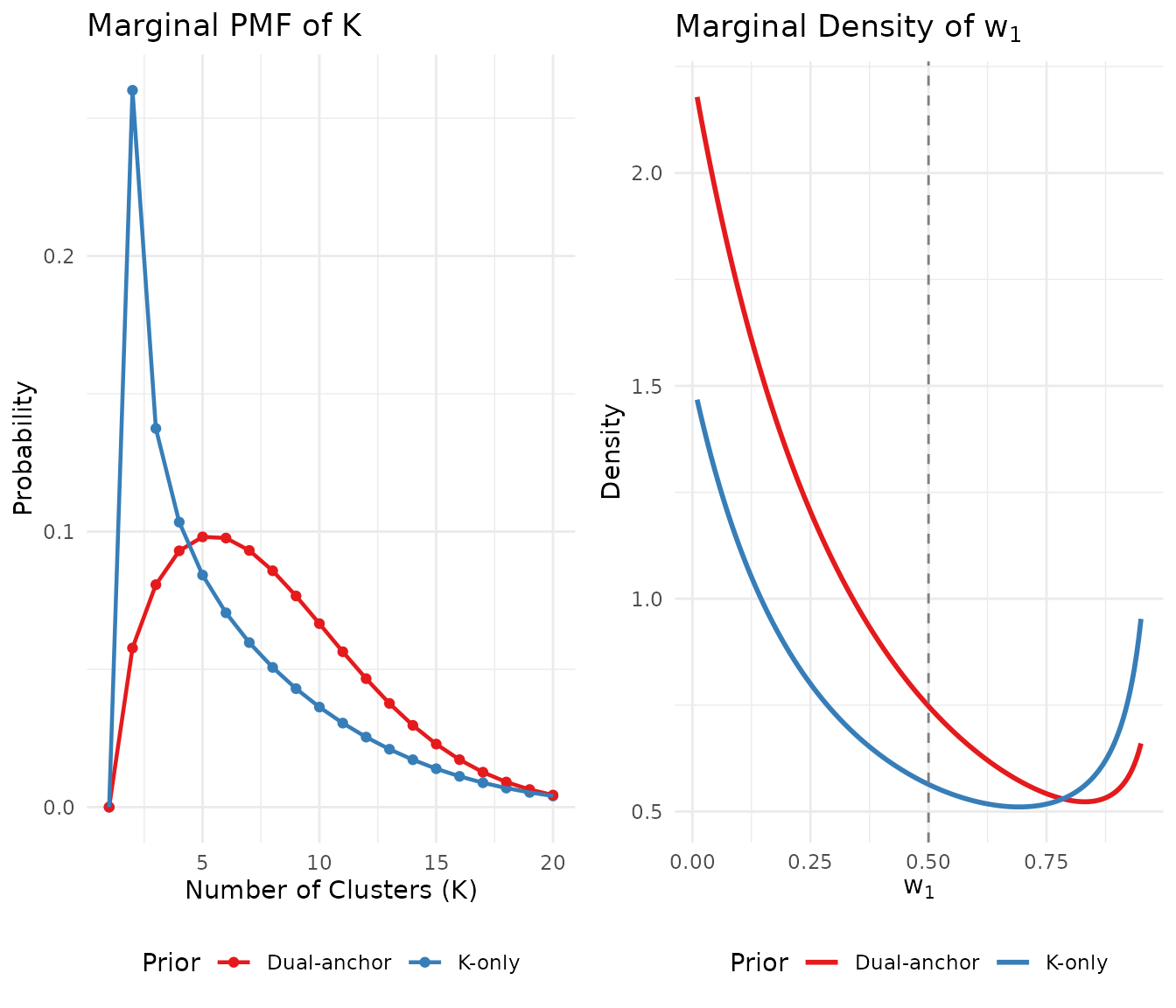 Comparison of K-only vs dual-anchor priors: the dual-anchor approach shifts mass away from extreme w₁ values while maintaining similar K expectations.