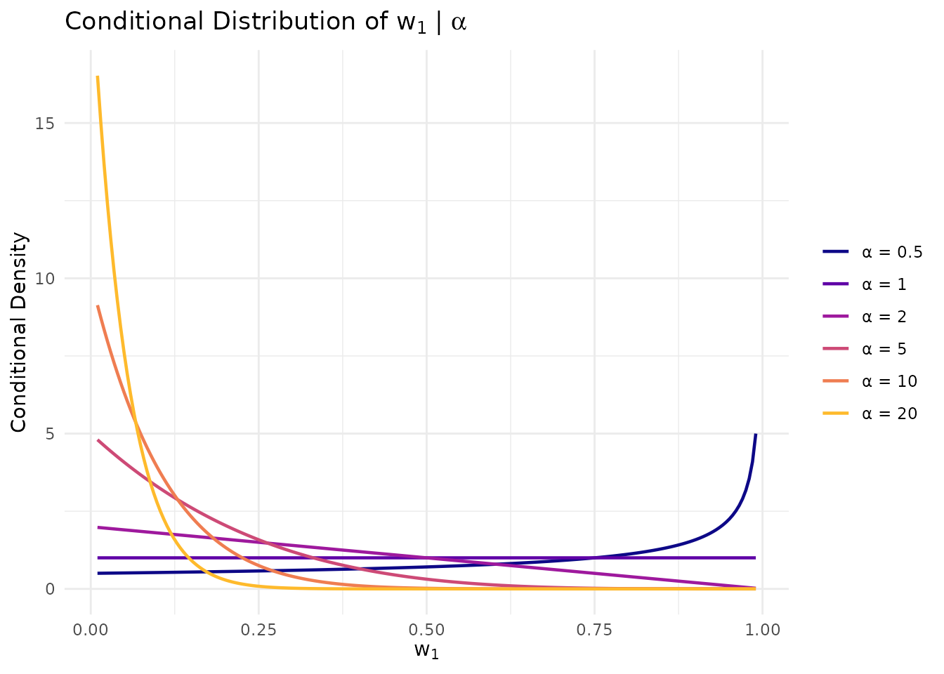 When α is small, w₁ concentrates near 1; when α is large, w₁ concentrates near 0. A diffuse prior on α spans both extremes.