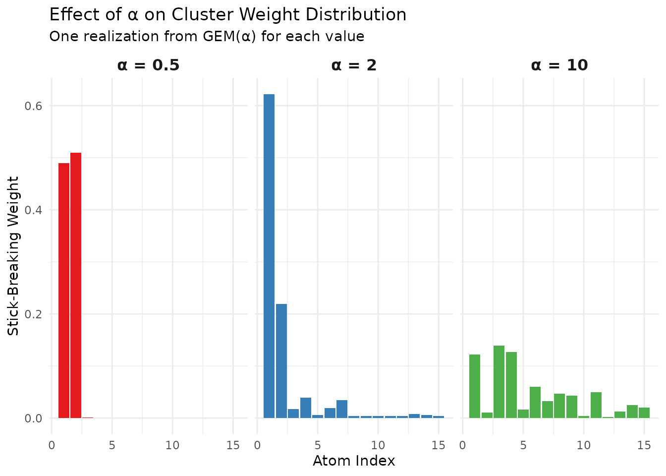 Illustration of stick-breaking weights for different values of α. Smaller α concentrates mass on the first few atoms, while larger α spreads weights more evenly.