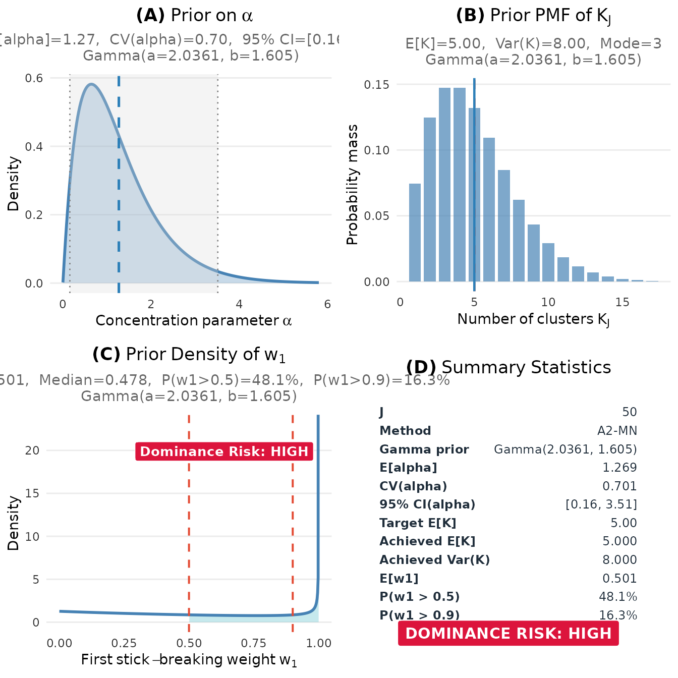 DPprior diagnostic dashboard showing the joint behavior of α, K, and w₁ under the elicited prior.