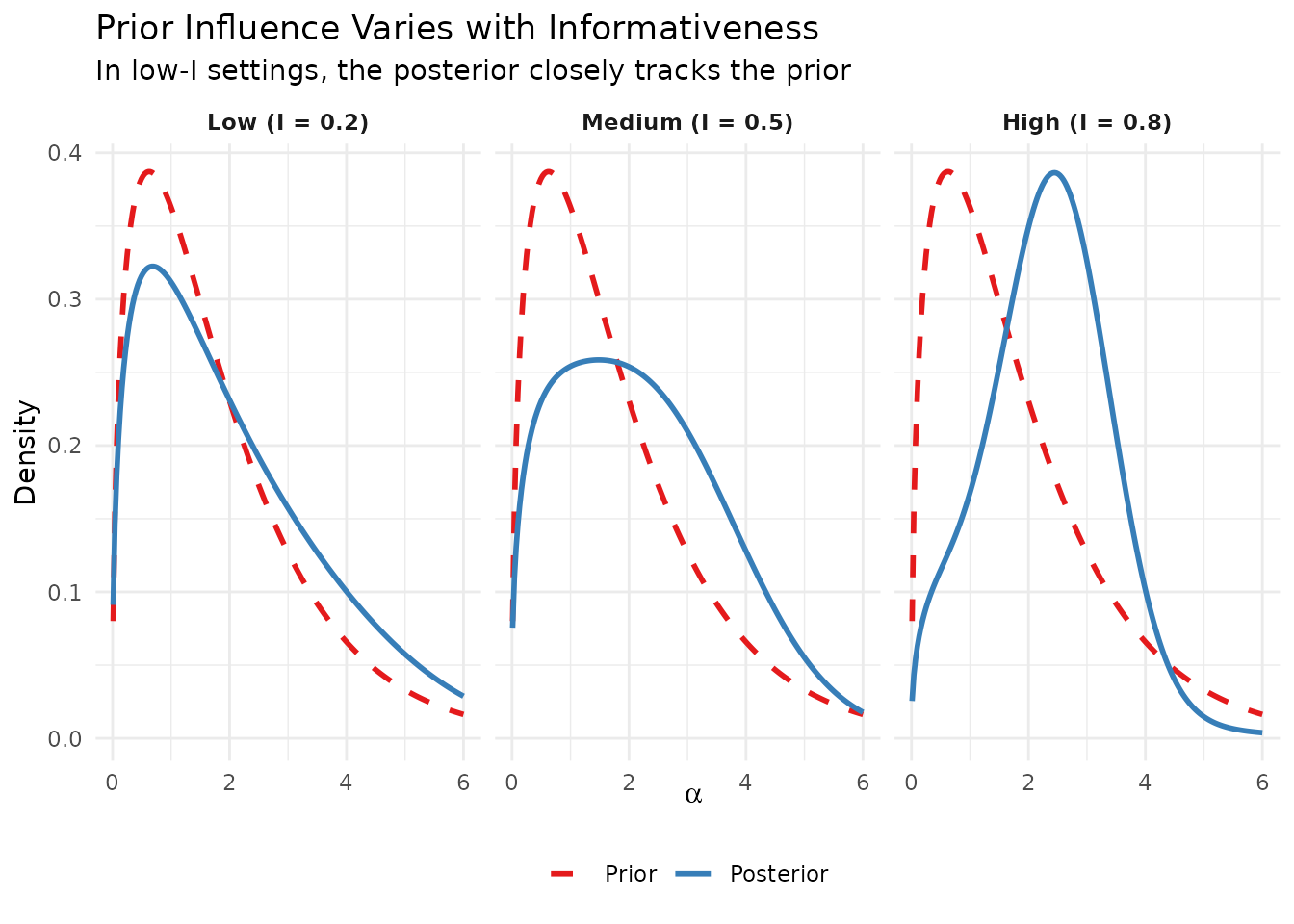 Prior influence across different informativeness levels. In low-information settings (low I), the prior's shape substantially affects the posterior.