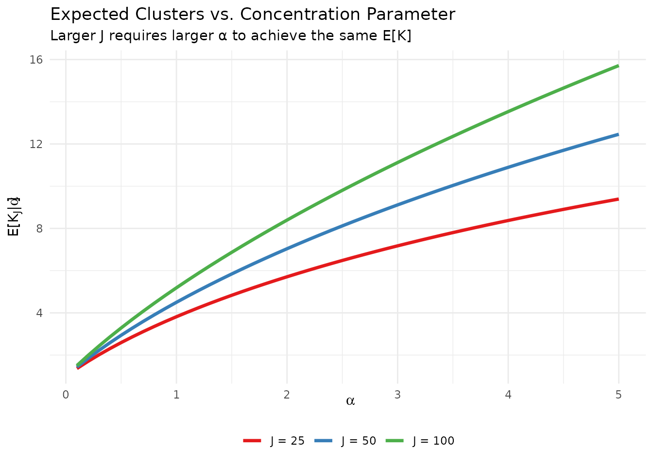 Expected number of clusters as a function of α for different sample sizes J. The approximately logarithmic relationship motivates the package's elicitation approach.