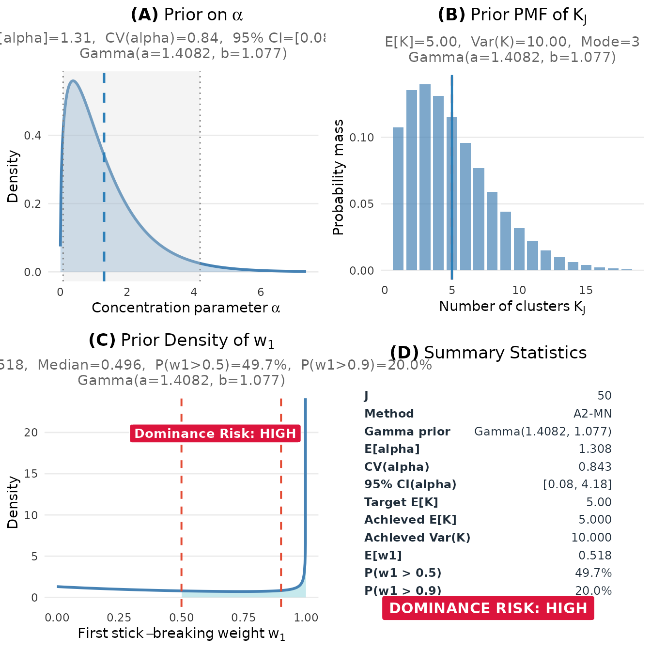 Prior elicitation dashboard showing the distributions of α, K, and w₁.