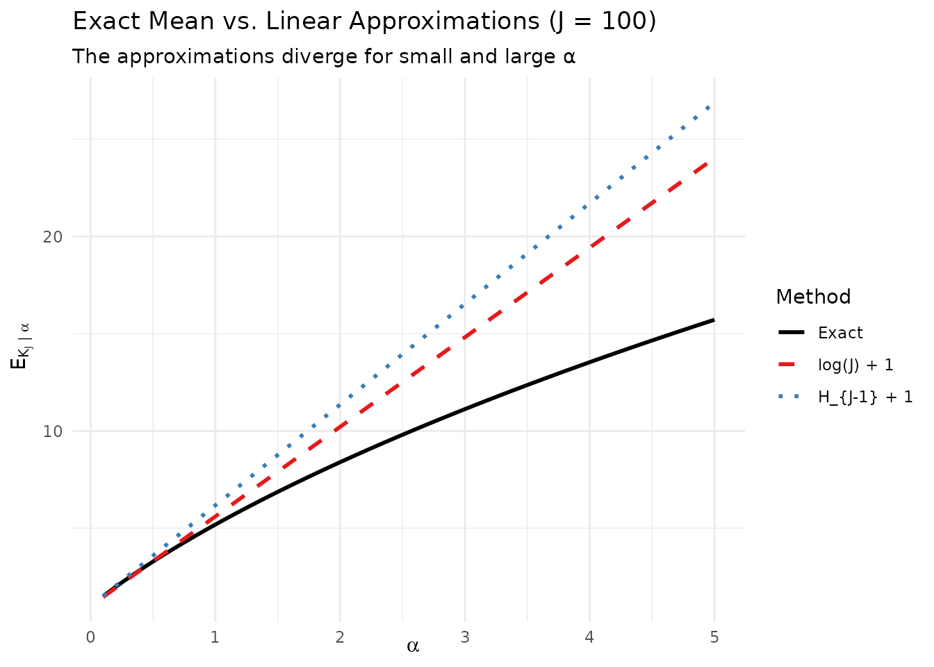 The exact mean μ_J(α) and its linear approximations.
