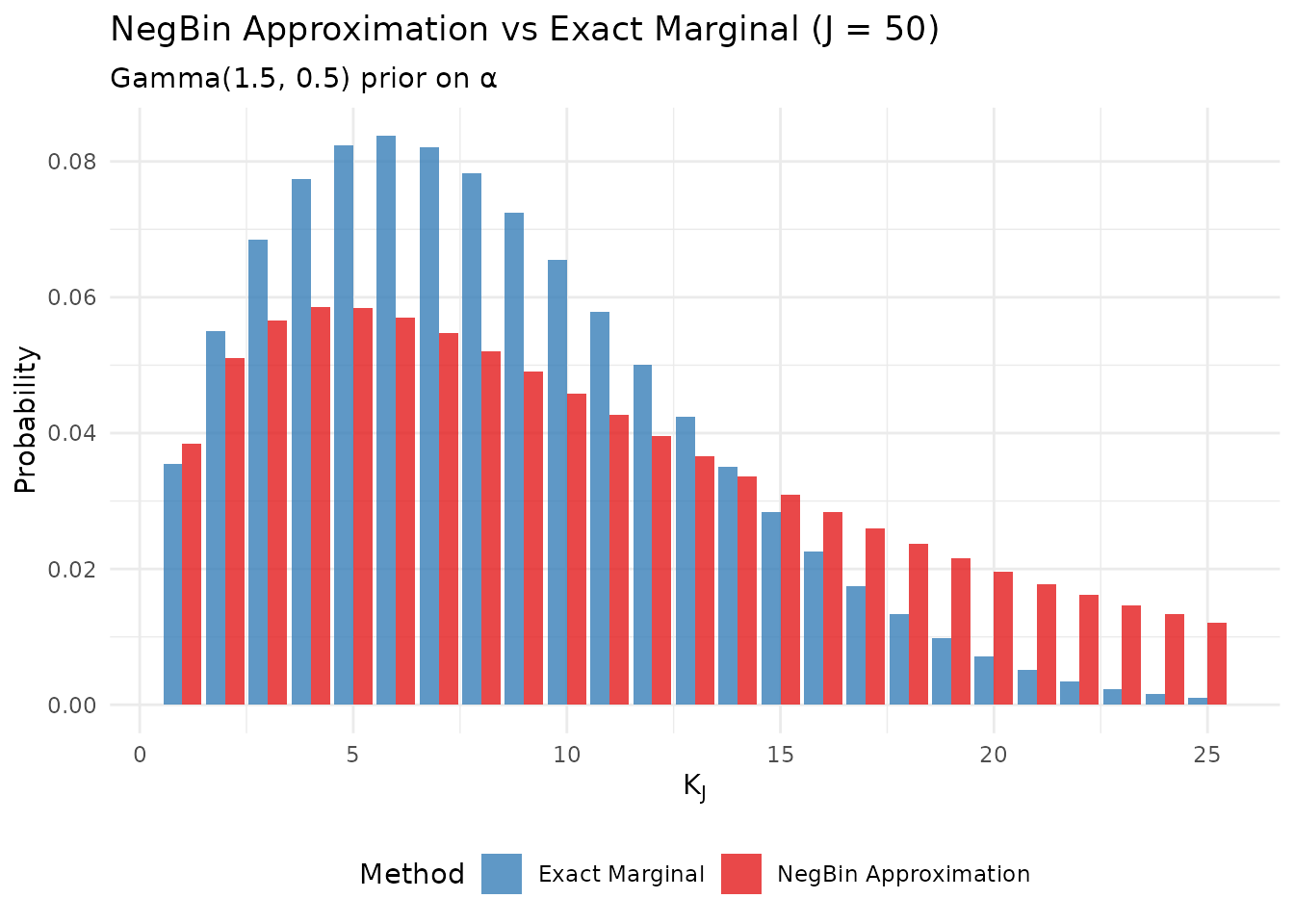 The NegBin approximation vs exact marginal distribution.