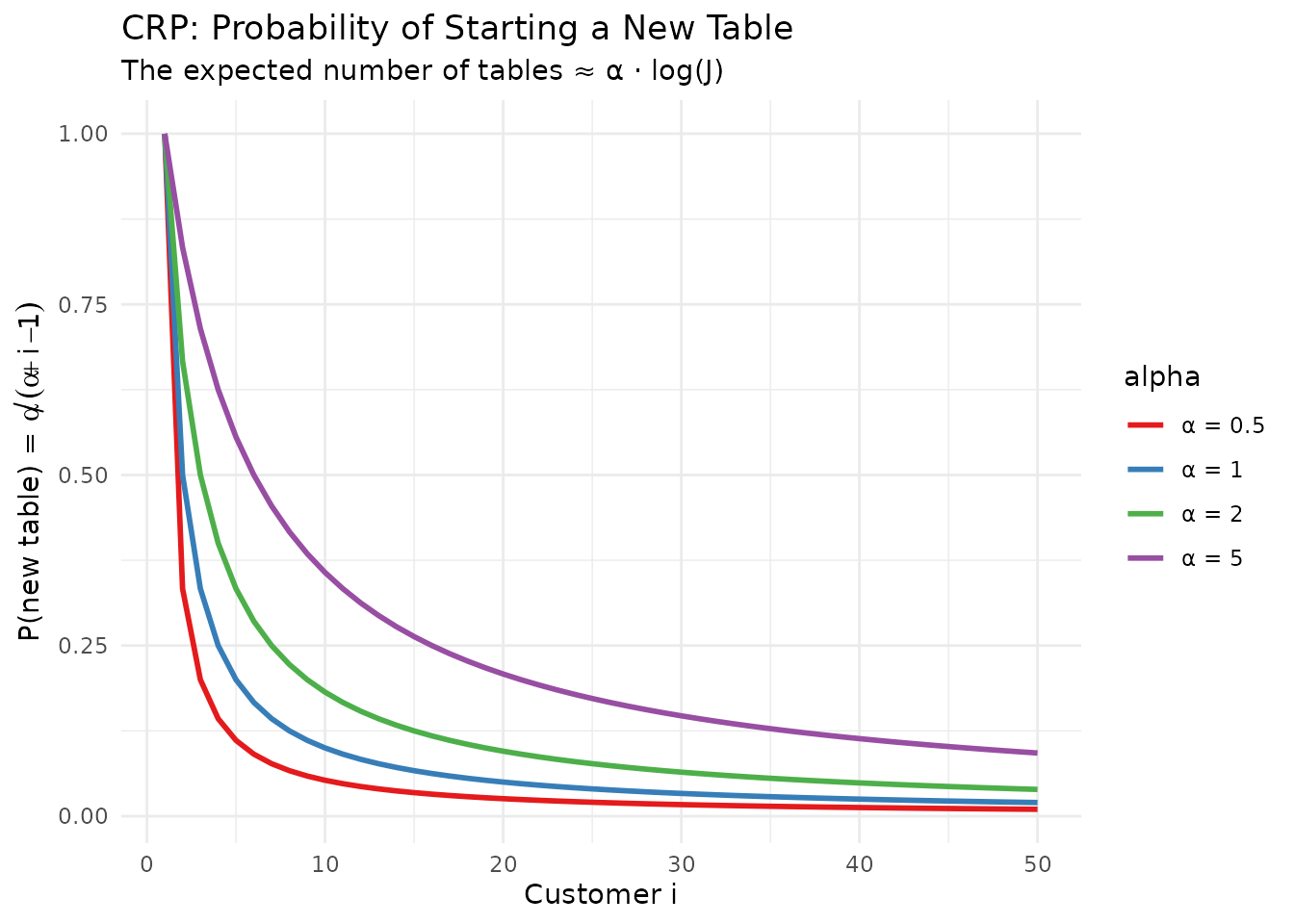 Intuition: The probability of opening a new table decreases as customers arrive.