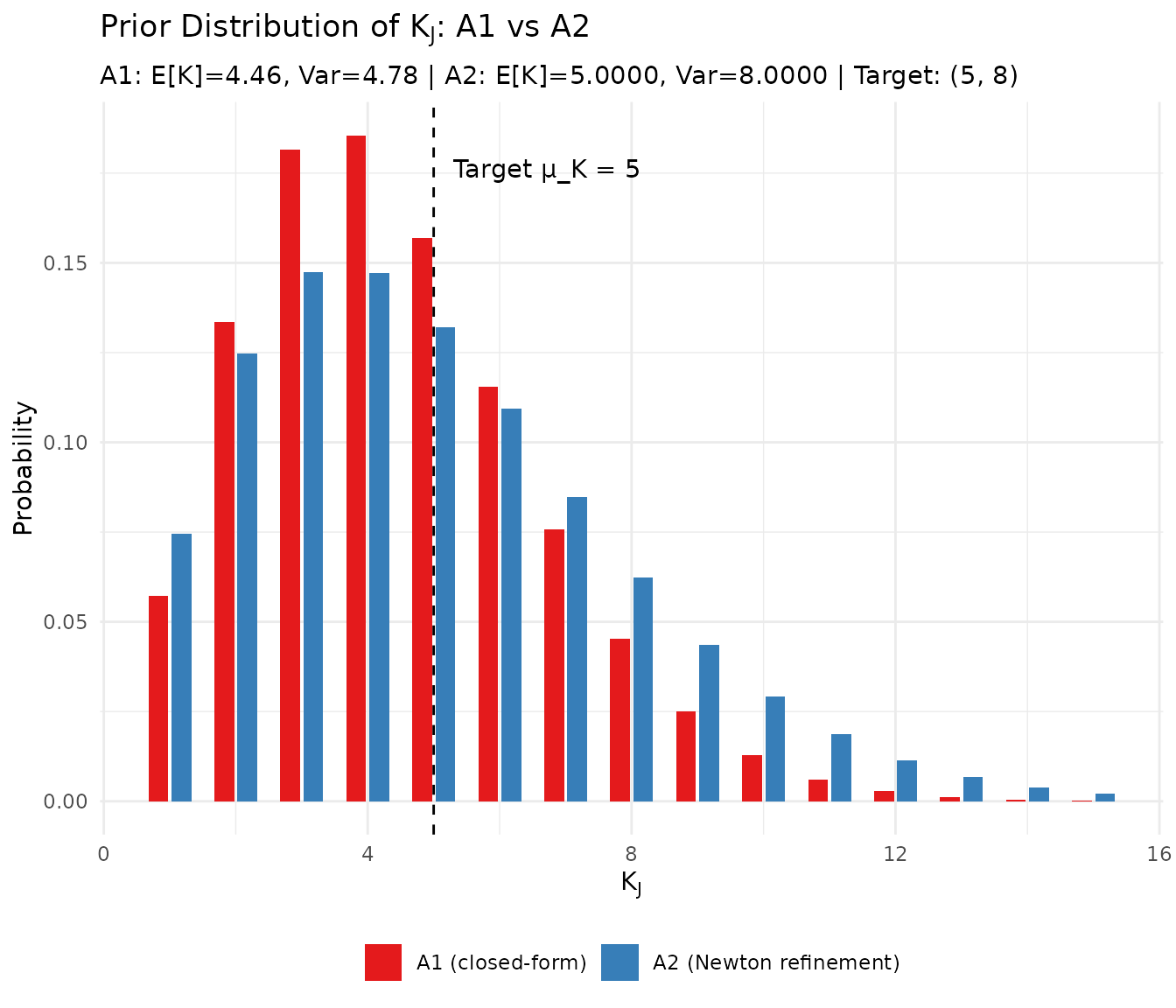 Comparison of K_J distributions under A1 and A2 hyperpriors.