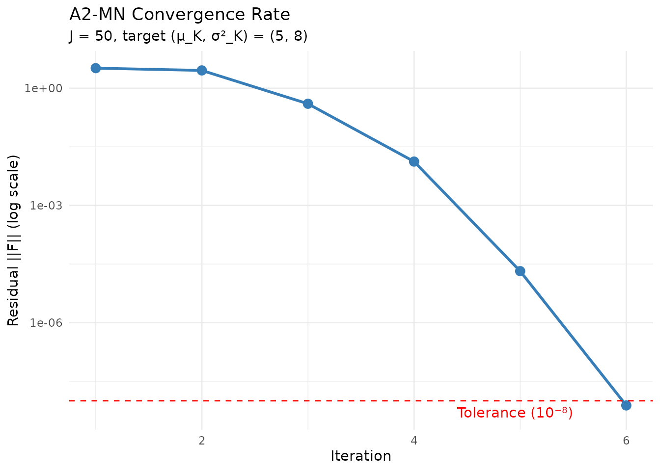 Quadratic convergence: residual decreases rapidly with each iteration.